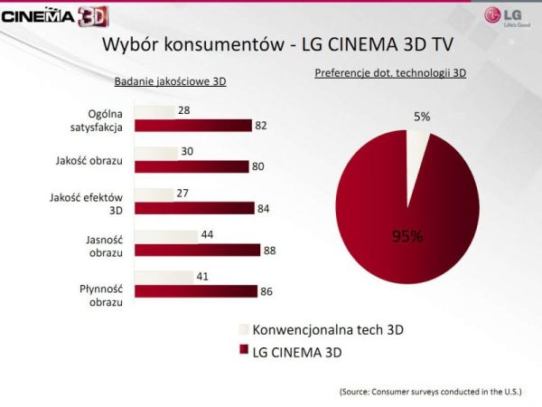 LG Cinema 3D badania